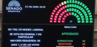 El Gobierno consiguió en el Senado la reforma que flexibiliza las relaciones laborales